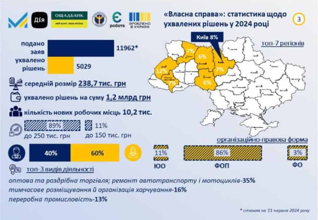 За урядовою програмою «Власна справа» в Україні створено понад 10 тисяч нових робочих місць