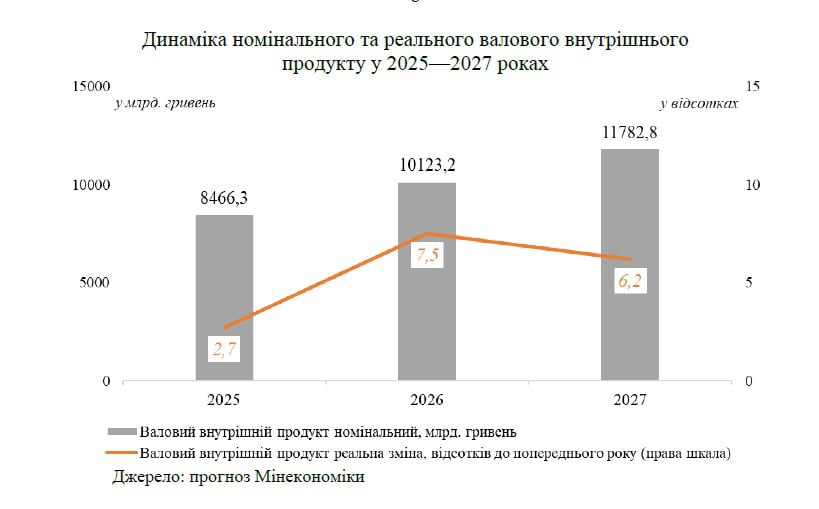 Яким уряд бачить майбутнє? Затверджена бюджетна декларація до 2027-го