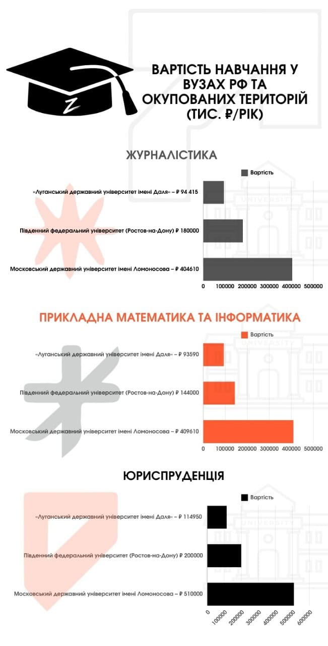 Російська абітура заполонила Луганськ. Місцеві медалісти можуть не потрапити навіть на контракт