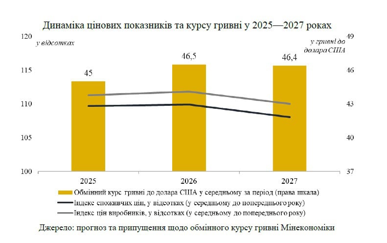 Яким уряд бачить майбутнє? Затверджена бюджетна декларація до 2027-го