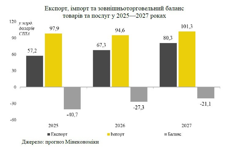 Яким уряд бачить майбутнє? Затверджена бюджетна декларація до 2027-го