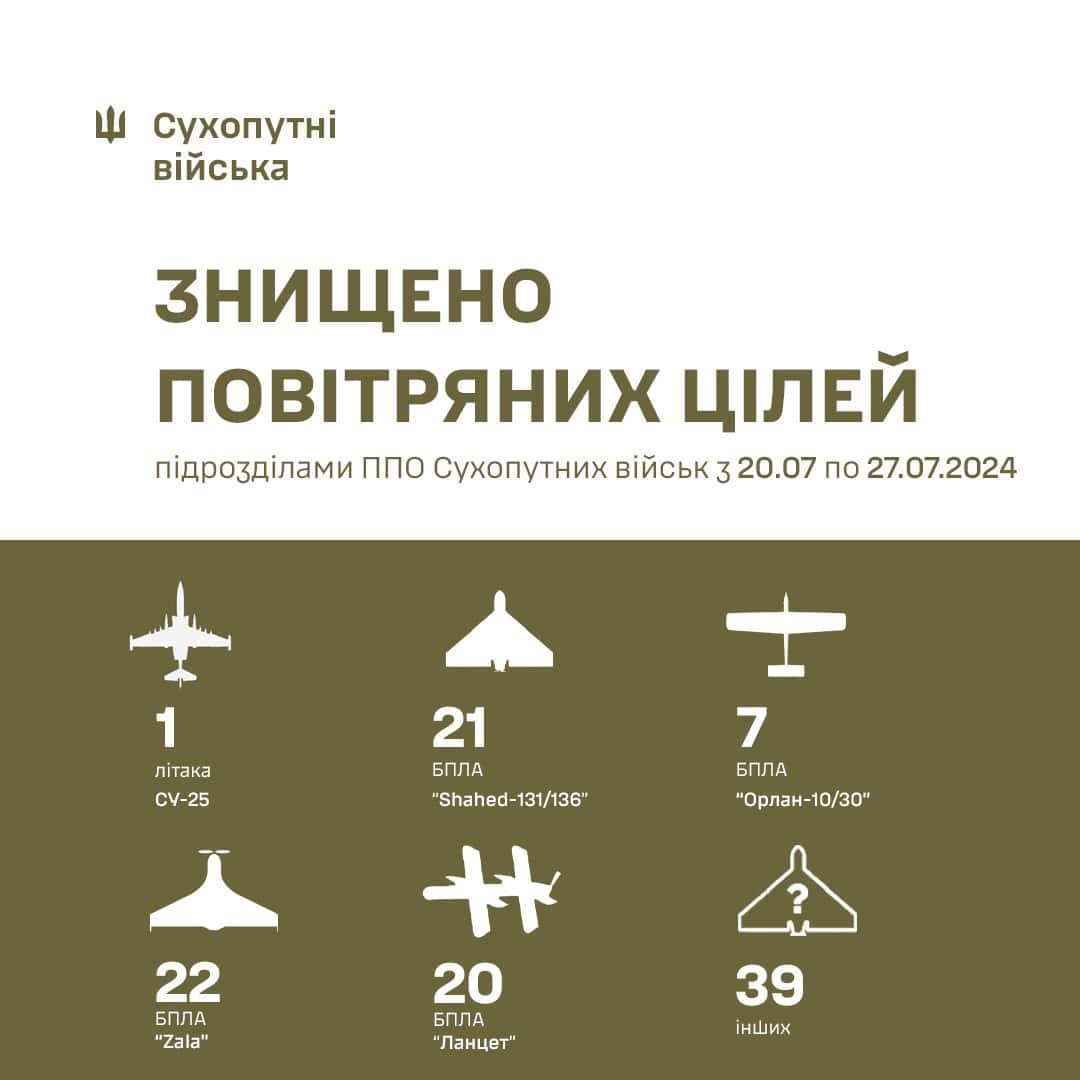 109 дронів та один літак – результат роботи ППО Сухопутних військ за тиждень