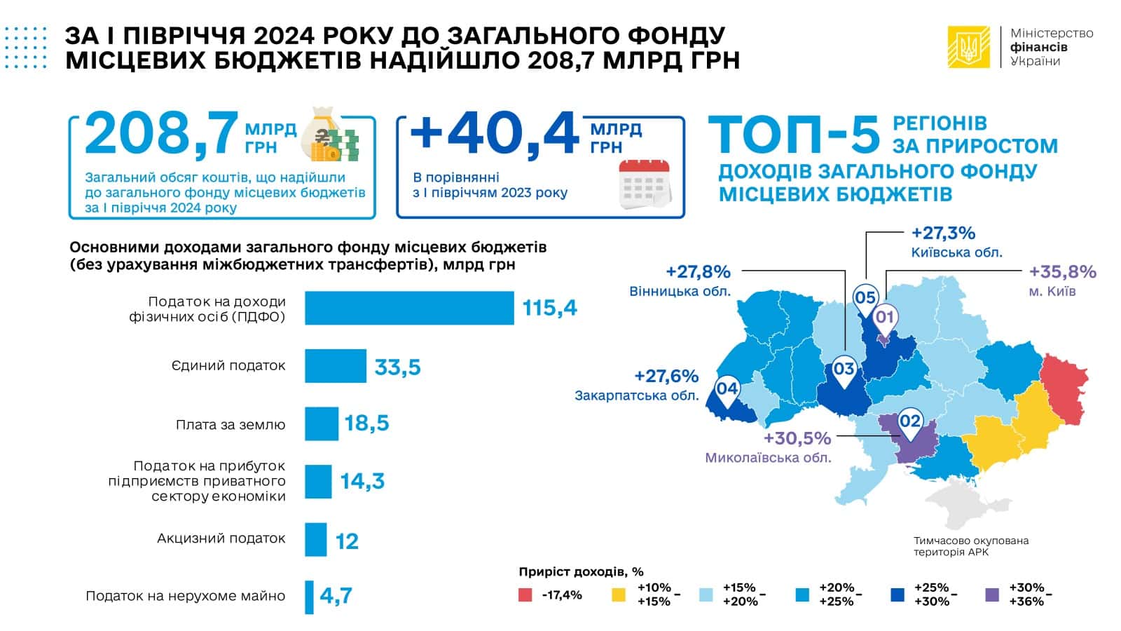 До місцевих бюджетів надійшло на 40 мільярдів більше, ніж торік: Луганщина на останньому місці