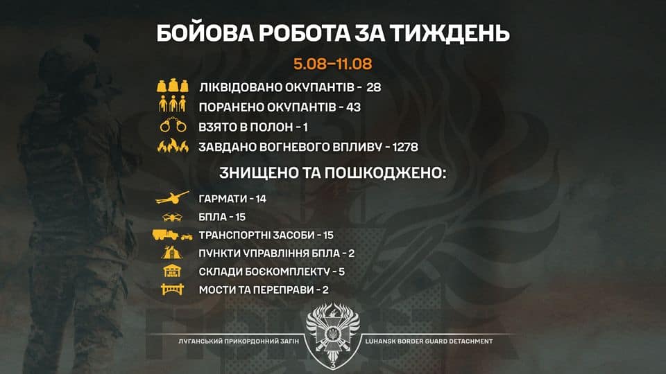 28 ліквідованих та 43 поранених окупанта – тижневий результат роботи луганських прикордонників