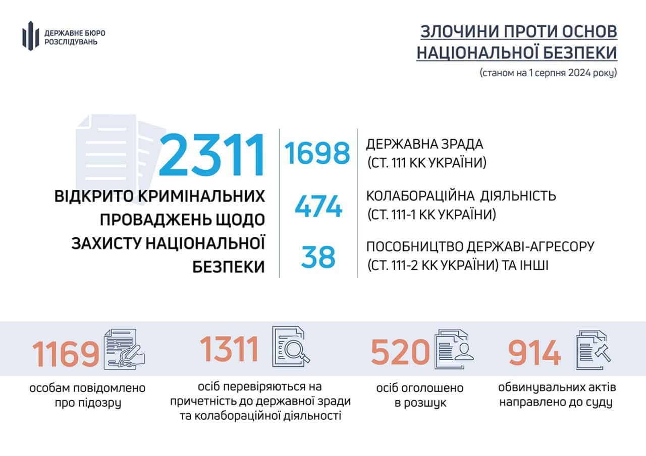 ДБР направило до суду понад 900 обвинувальних актів щодо злочинів проти нацбезпеки з початку вторгнення Росії