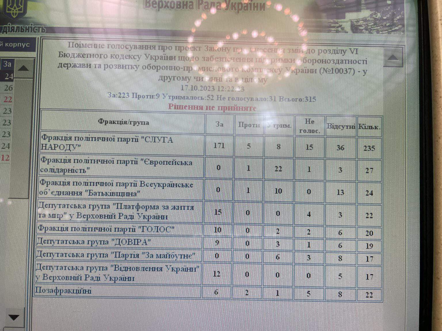 Проєкт про збільшення податків не набрав необхідну кількість голосів у Раді