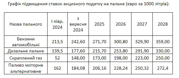 Зеленський підписав закон про підвищення акцизів на паливо