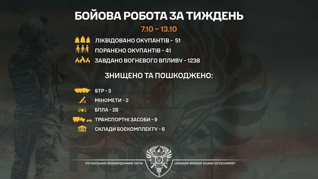 Луганські прикордонники за тиждень знищили 6 складів БК та 51 окупанта