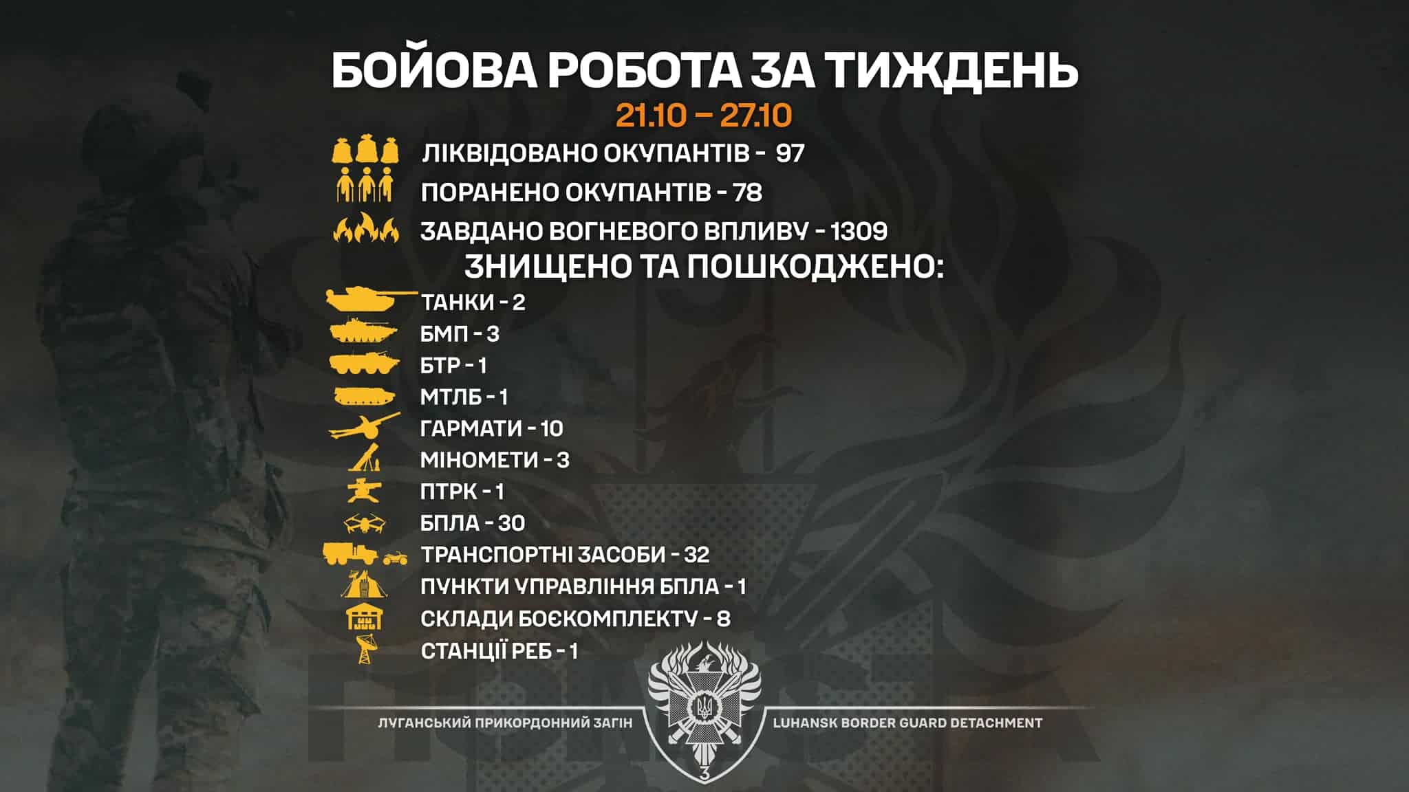 Луганські прикордонники за тиждень знищили 97 окупантів та 8 складів БК