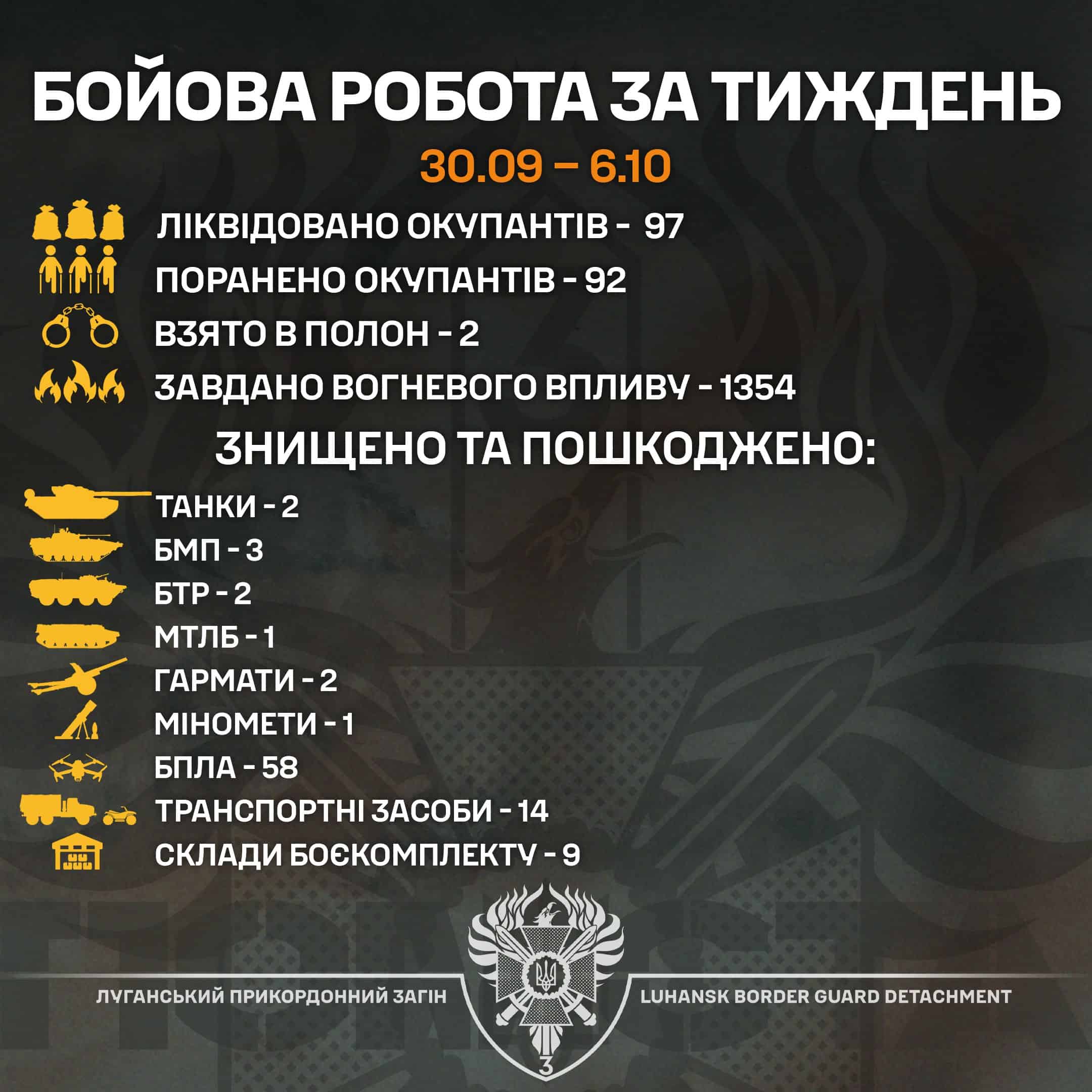 Луганські прикордонники за тиждень знищили 97 окупантів та взяли у полон двох військових РФ