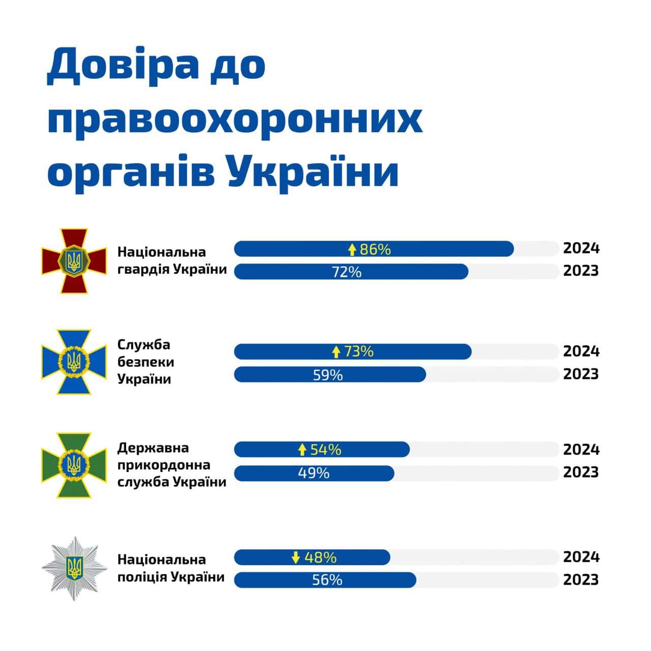 Українці найбільше довіряють Нацгвардії та СБУ — опитування