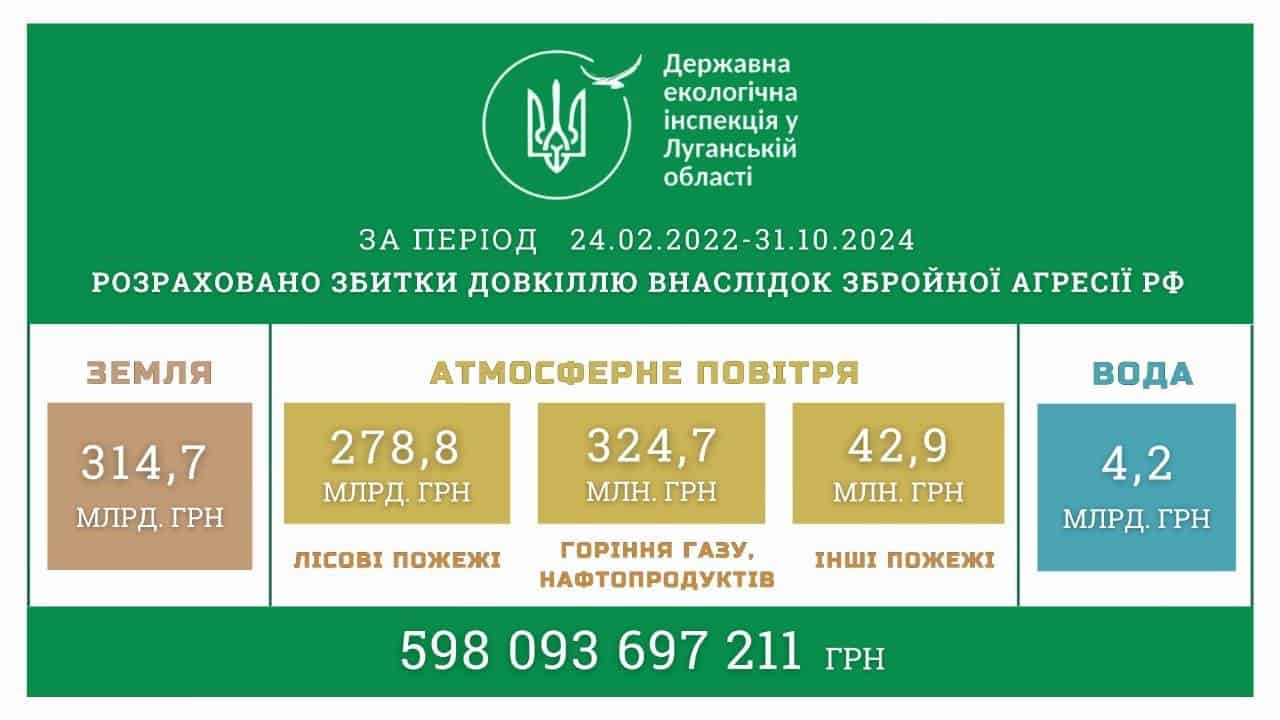 Російська агресія завдала природі Луганщини збитків майже на 600 мільярдів гривень