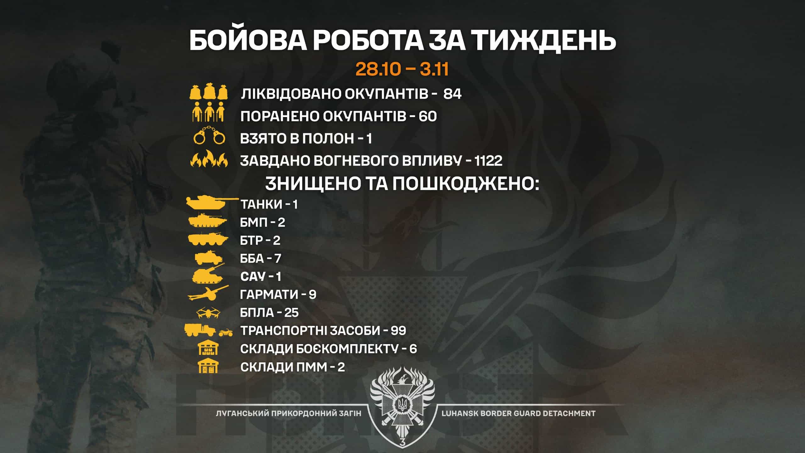 Луганські прикордонники за тиждень знищили 84 окупанти та 6 складів з БК