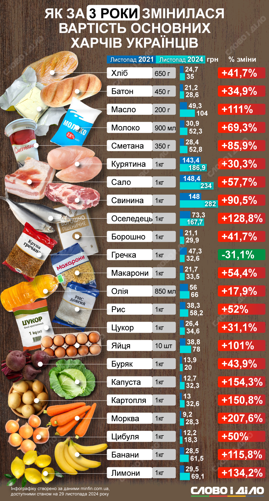 Як зросли ціни на продукти за час війни (інфографіка)