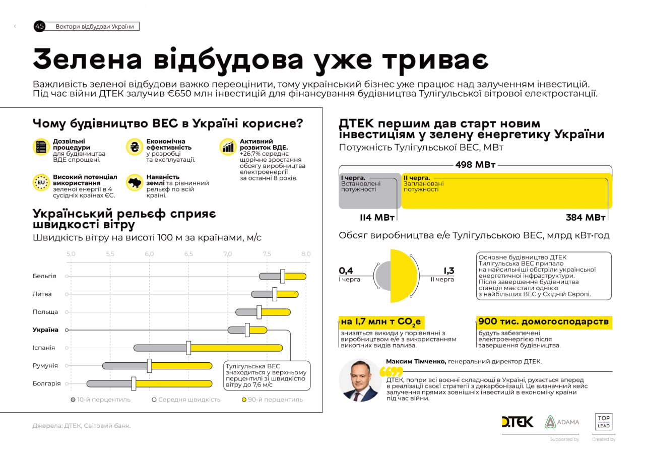 ДТЕК побудувала першу чергу Тилігульської ВЕС під час війни: потужність 114 МВт