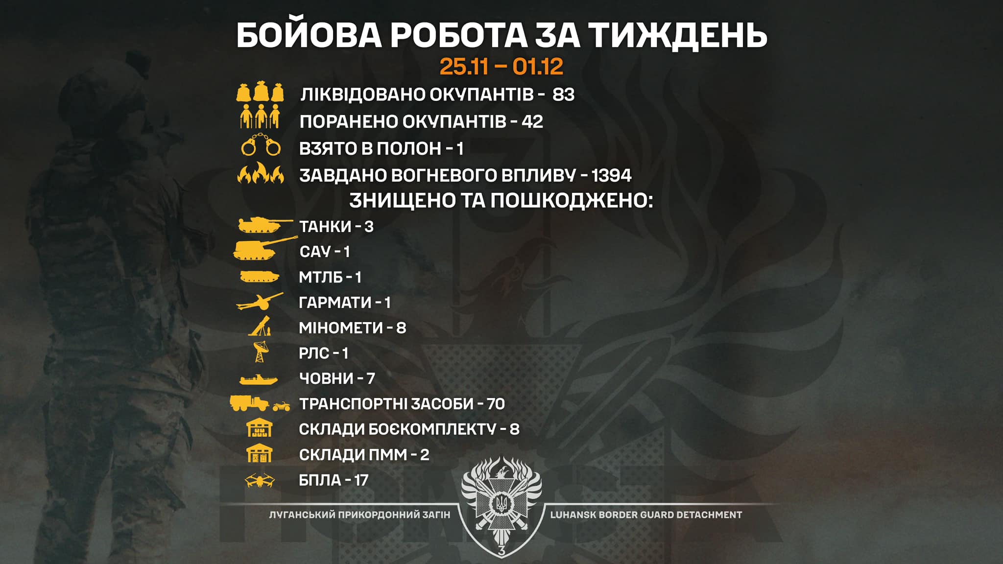 Луганські прикордонники за тиждень знищили 83 окупантів та одного взяли у полон