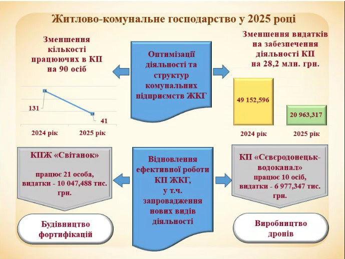 Фінансування ЖКГ Сіверськодонецької громади у 2025 році зазнає кардинальних змін