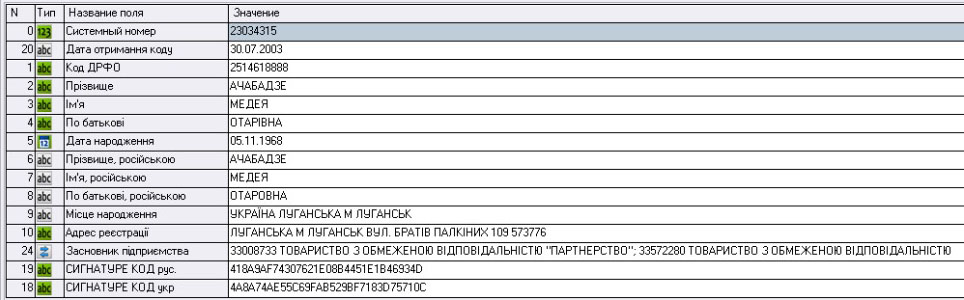 Відомості з системи управління базами даних «Кронос», підключеної до несекретних інформаційних ресурсів податкової, МВС та державної міграційної служби. Скриншот