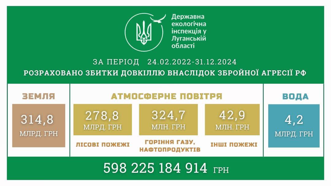 Збитки природі Луганщини від агресії РФ досягли майже 600 мільярдів гривень