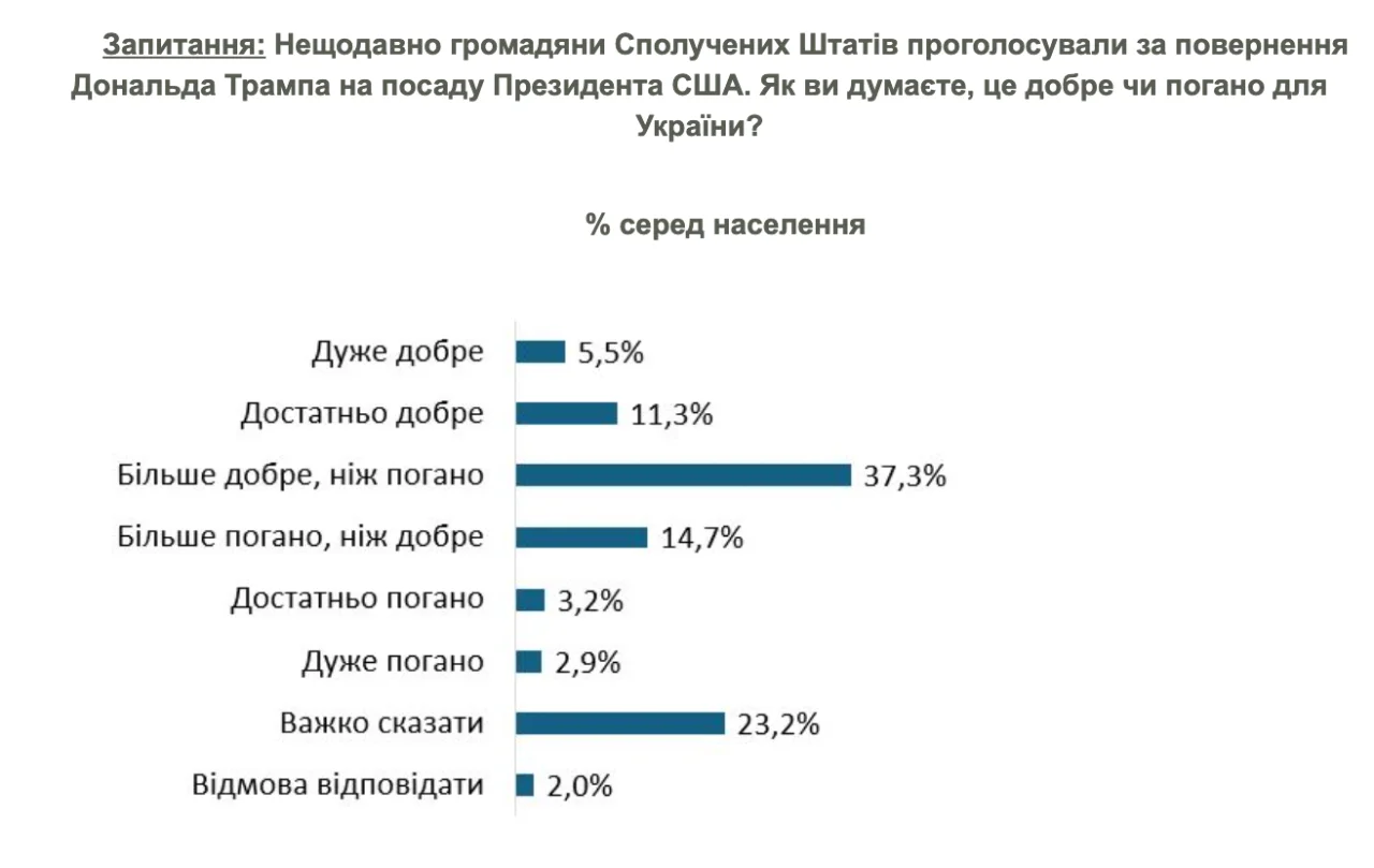 54% українців вважають президентство Трампа позитивним для України