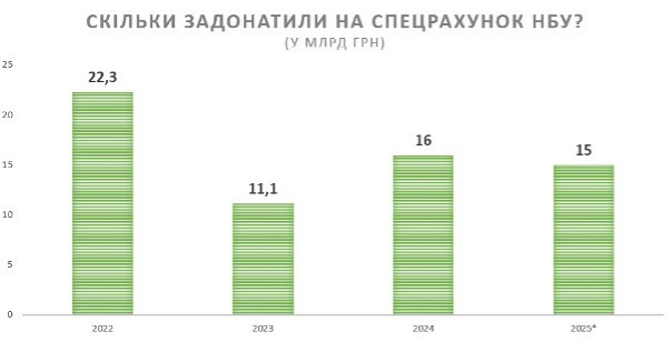 За січень на спецрахунок НБУ задонатили майже стільки ж, як за весь 2024 рік – ЕП