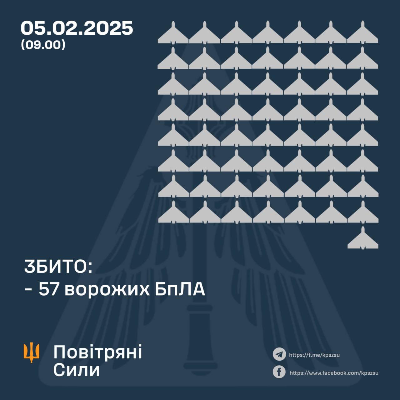 Масована атака РФ: Повітряні сили України збили 57 «Shahed» і ворожі дрони-імітатори