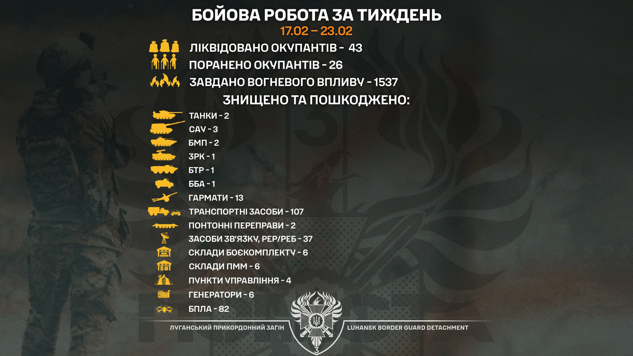 Луганські прикордонники за тиждень ліквідували 43 окупантів та знищили зенітний комплекс і понтонні переправи