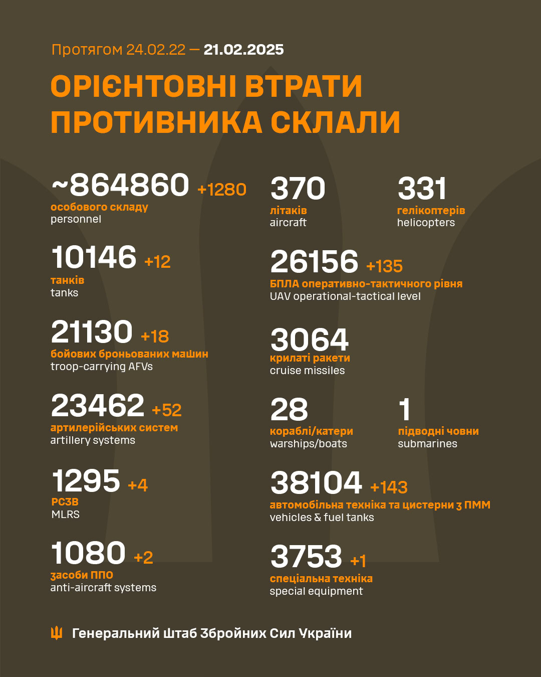 Армія РФ втратила ще 1280 військових і чотири РСЗВ за добу