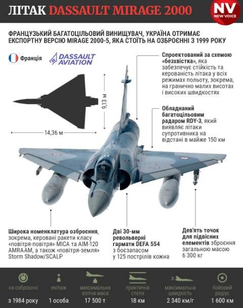 Україна отримала перші французькі винищувачі Mirage 2000
