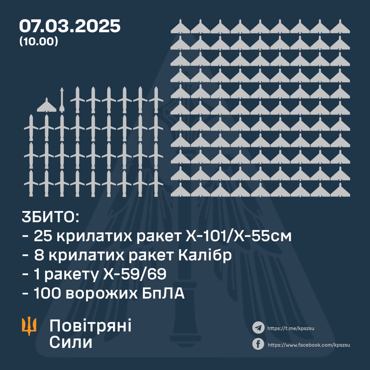 ПС знищили 34 російські ракети та 100 ударних дронів під час масованої атаки на Україну