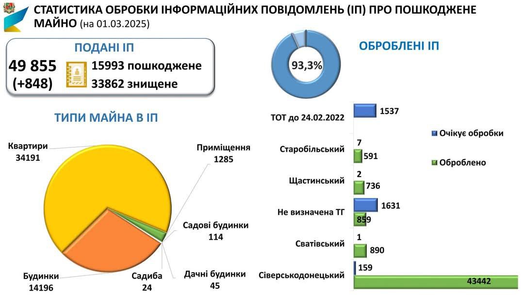 Мешканці Луганщини подали майже 850 заяв про зруйноване житло у лютому