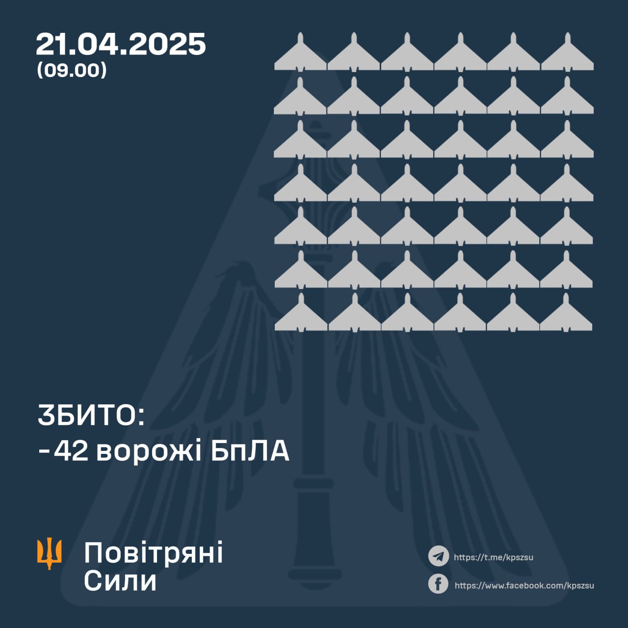 Сили оборони збили 42 ударні дрони ворога цієї ночі, ще 47 – локаційно втрачені