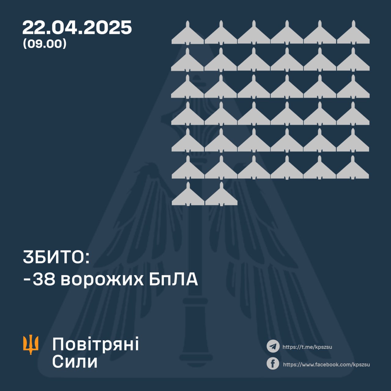 Сили оборони України збили 38 ворожих дронів під час нічної атаки