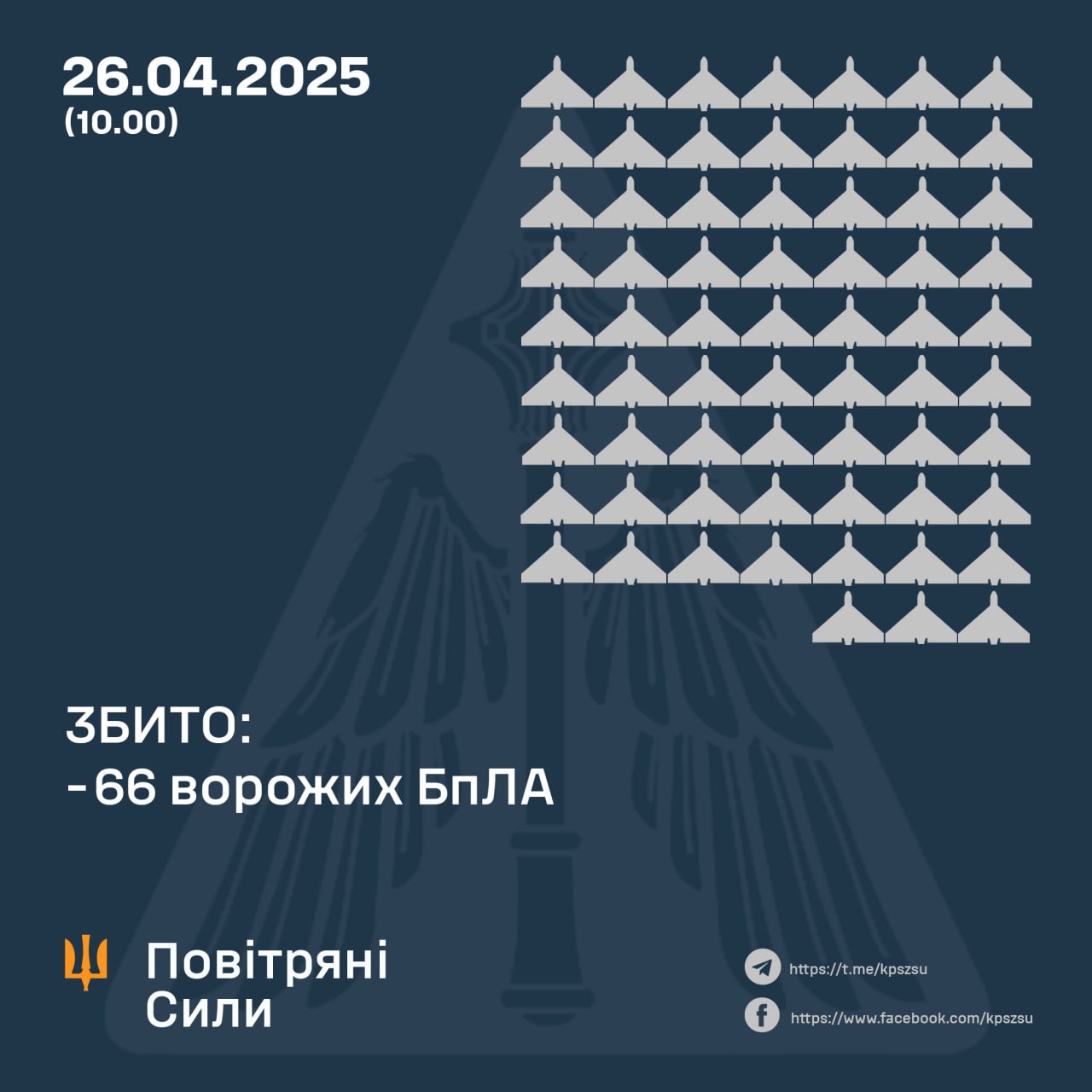 Сили оборони України збили 66 ворожих безпілотників під час масованої атаки