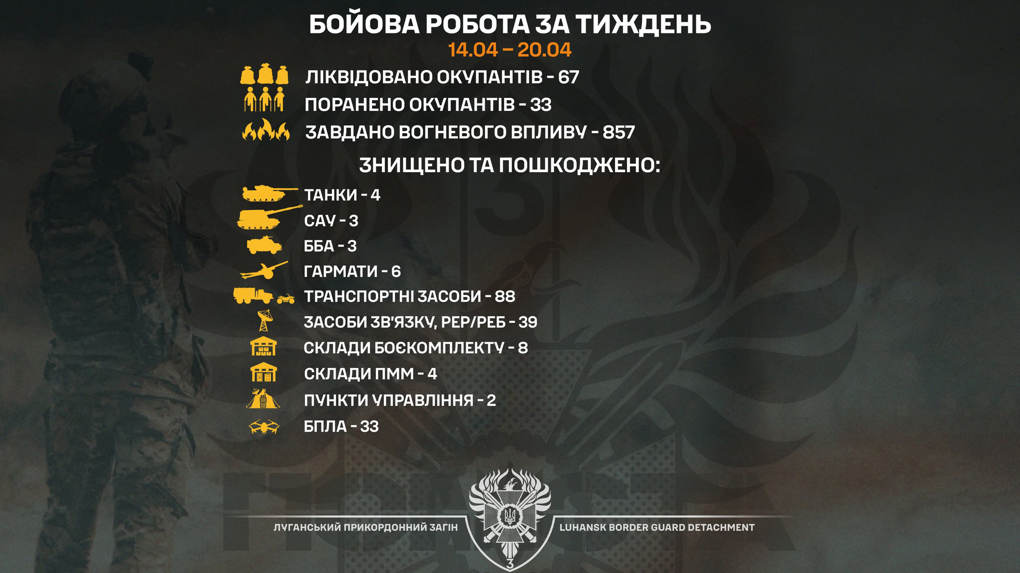 Луганські прикордонники за тиждень ліквідували 67 окупантів і знищили десятки одиниць техніки на східному фронті