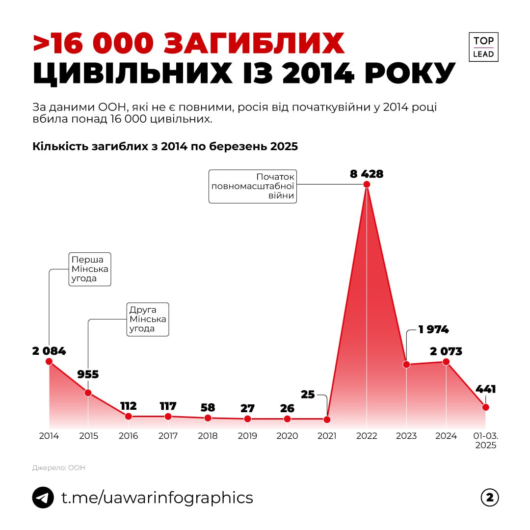 Окупанти вбили понад 13 000 цивільних за час повномасштабної війни