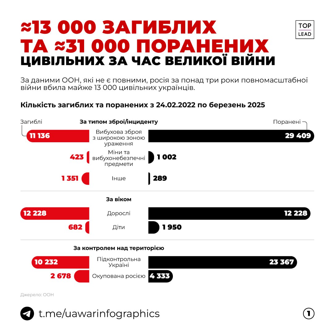 Окупанти вбили понад 13 000 цивільних за час повномасштабної війни
