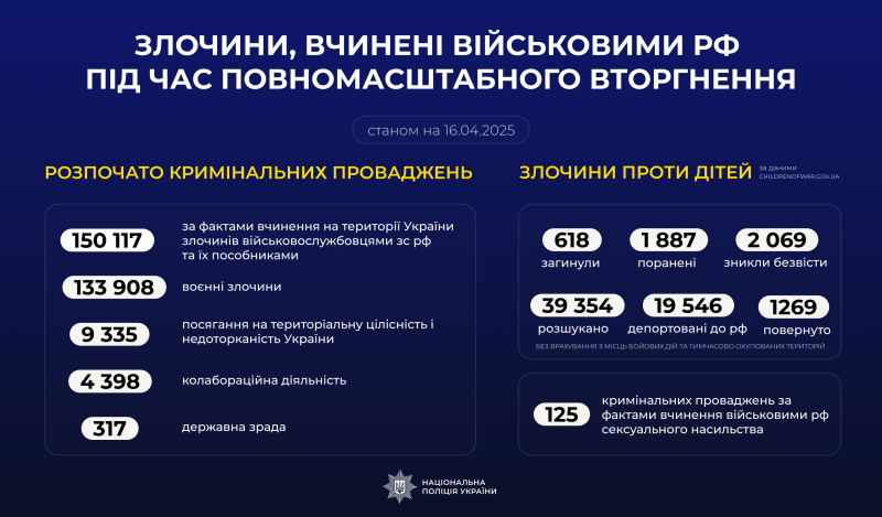 Нацполіція розслідує понад 150 тисяч справ з воєнних злочинів, колабораціонізму та зради