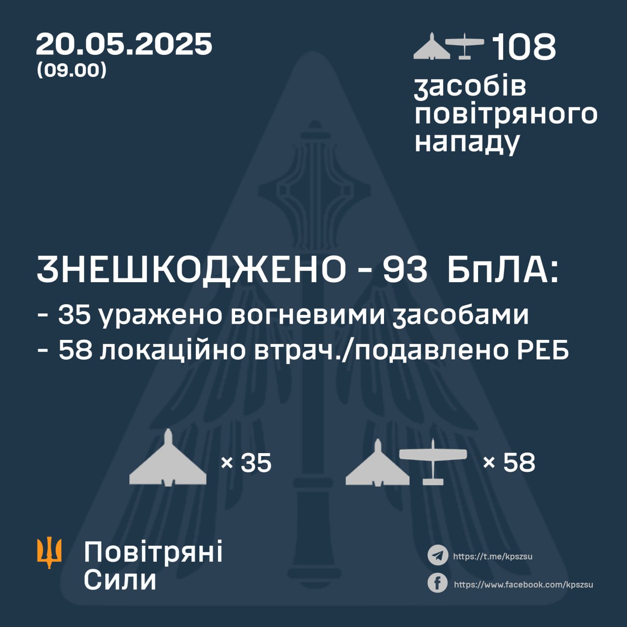 Сили оборони України знешкодили 93 ворожі дрони під час масованої атаки вночі