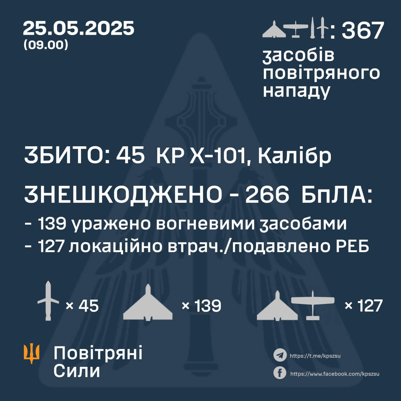 Над Україною знищено 45 крилатих ракет і 266 дронів ворога цієї ночі