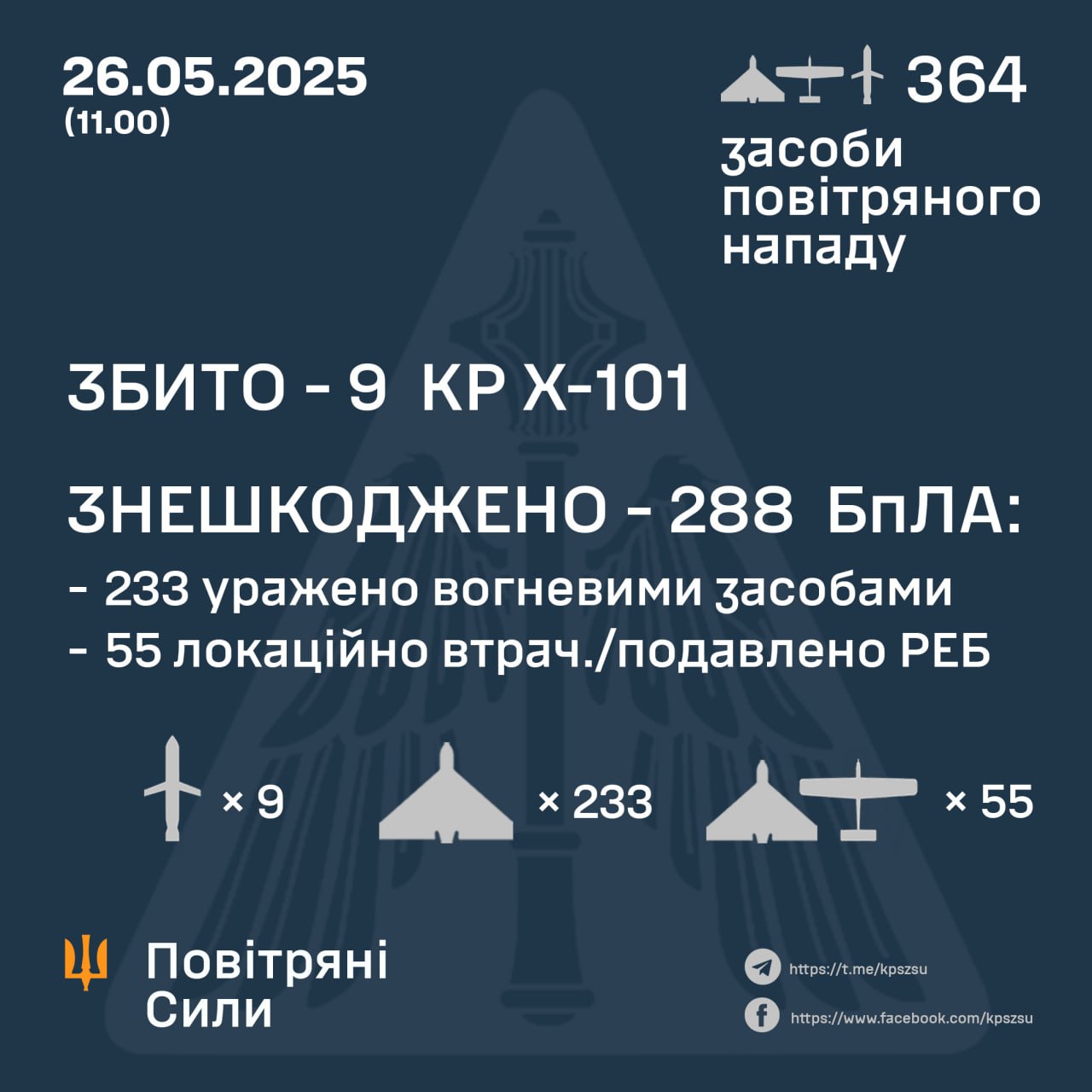 Масована повітряна атака на Україну: знищено 9 крилатих ракет і 288 ворожих дронів