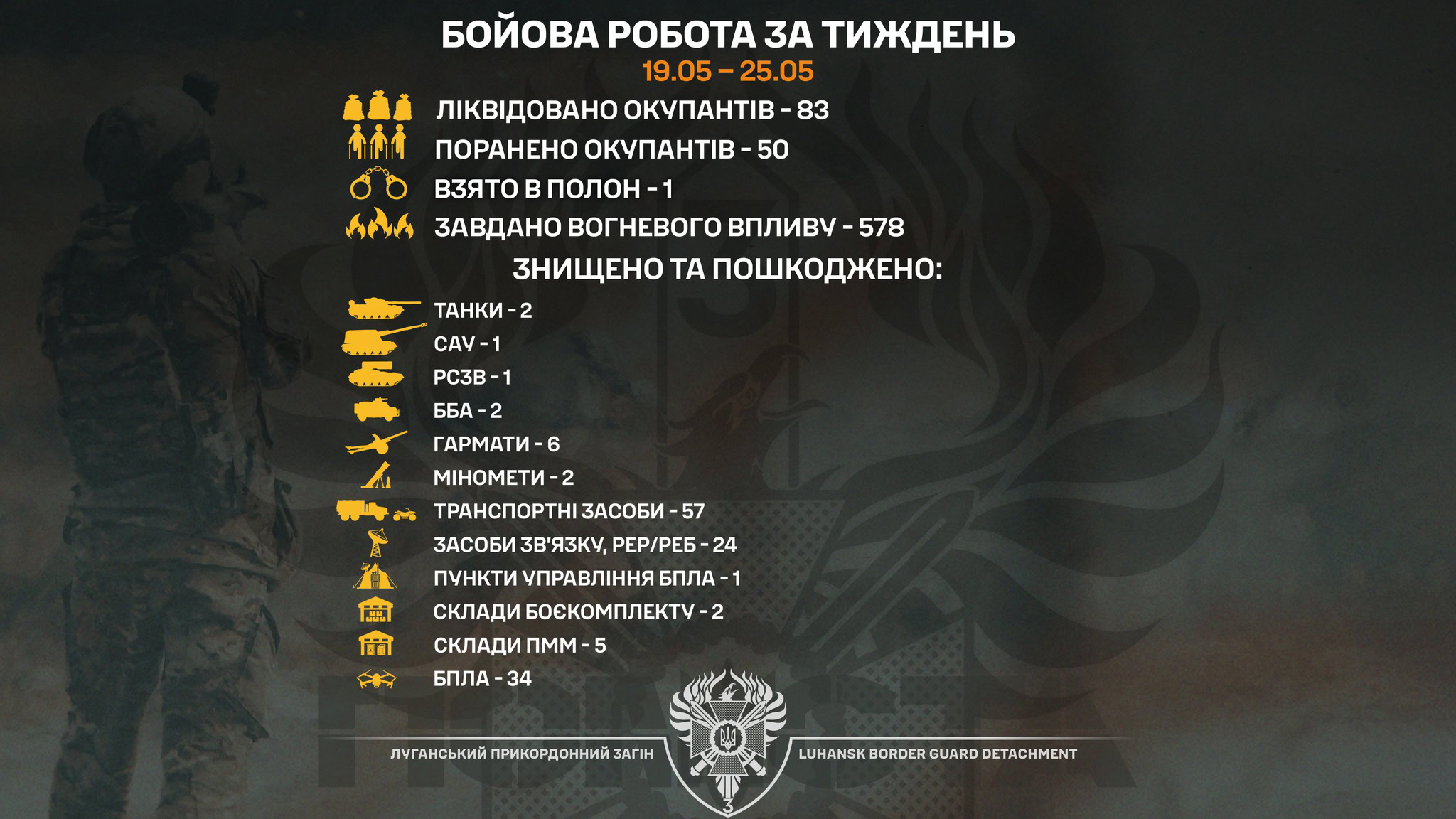 Луганські прикордонники знищили 83 окупантів і потужну техніку ворога на трьох напрямках
