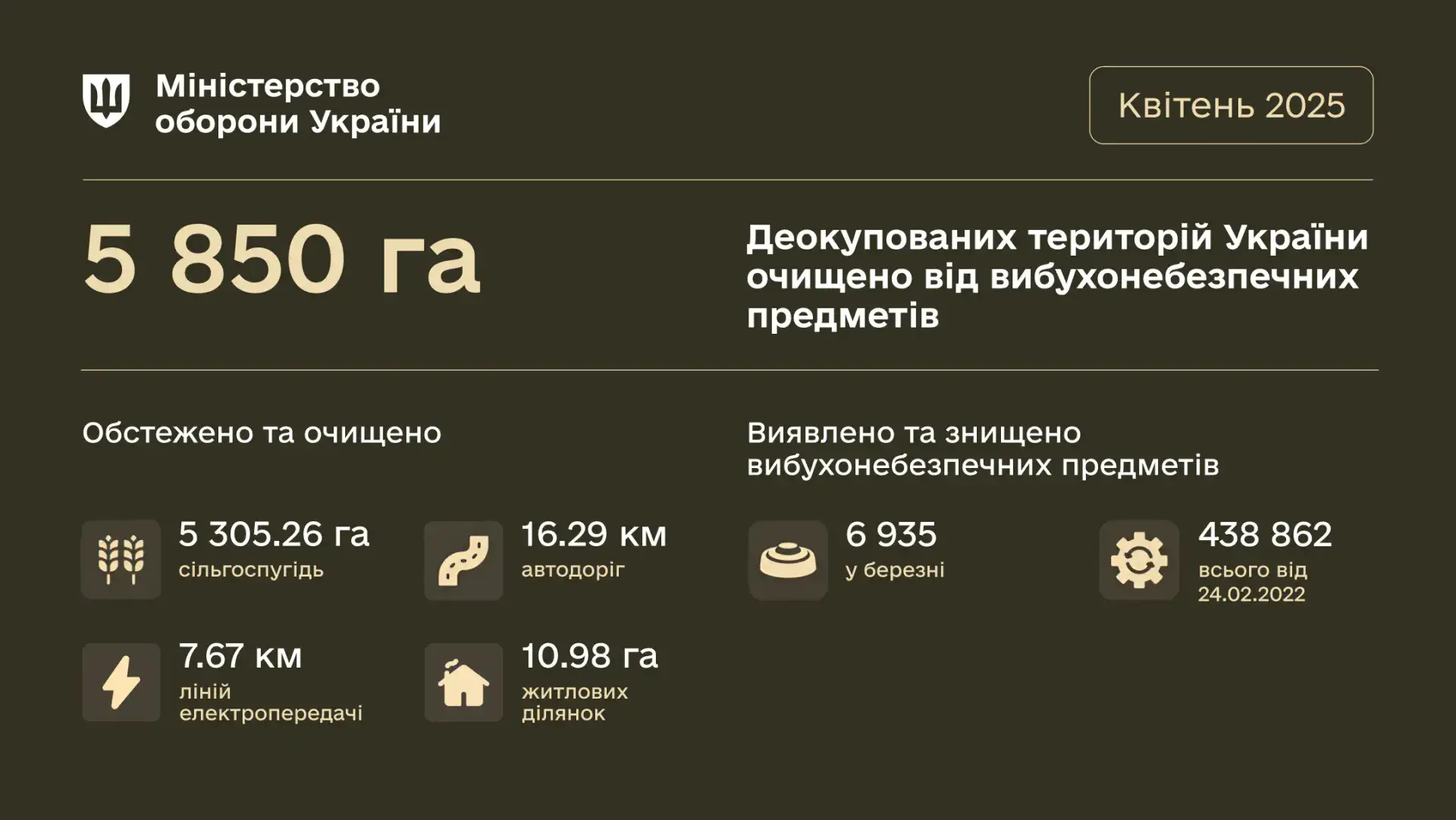 Сапери Міноборони у квітні очистили майже шість тисяч гектарів деокупованих територій
