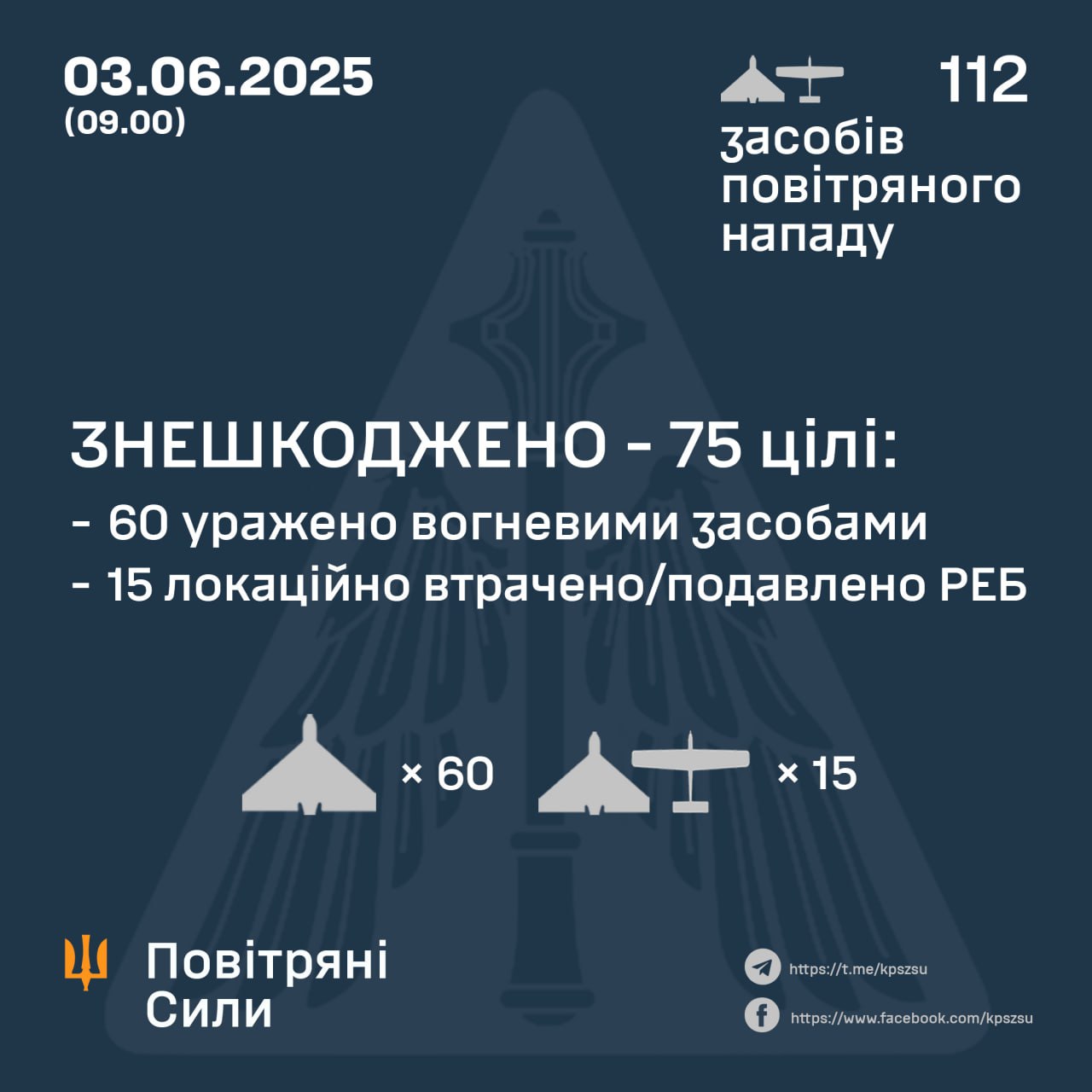 РФ випустила 112 дронів по Україні, 75 з них знищено, є влучання