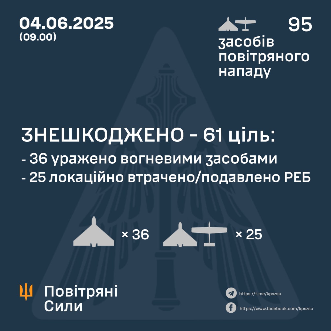 Сили оборони знищили 61 ворожий дрон під час нічної атаки РФ