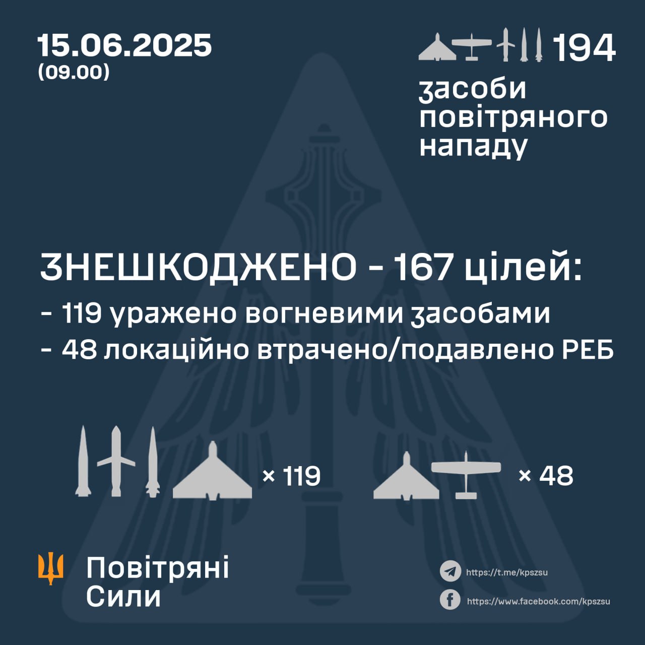 Масована атака на Полтавщину: Сили оборони знешкодили 167 повітряних цілей