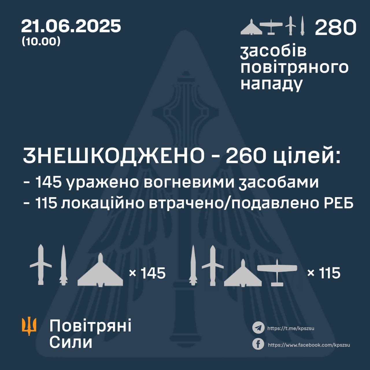 РФ випустила 280 дронів і ракет, головний удар — по Полтавщині