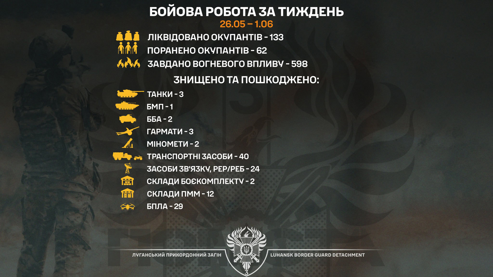 Луганські прикордонники на східному фронті ліквідували понад 130 окупантів і знищили десятки одиниць техніки ворога