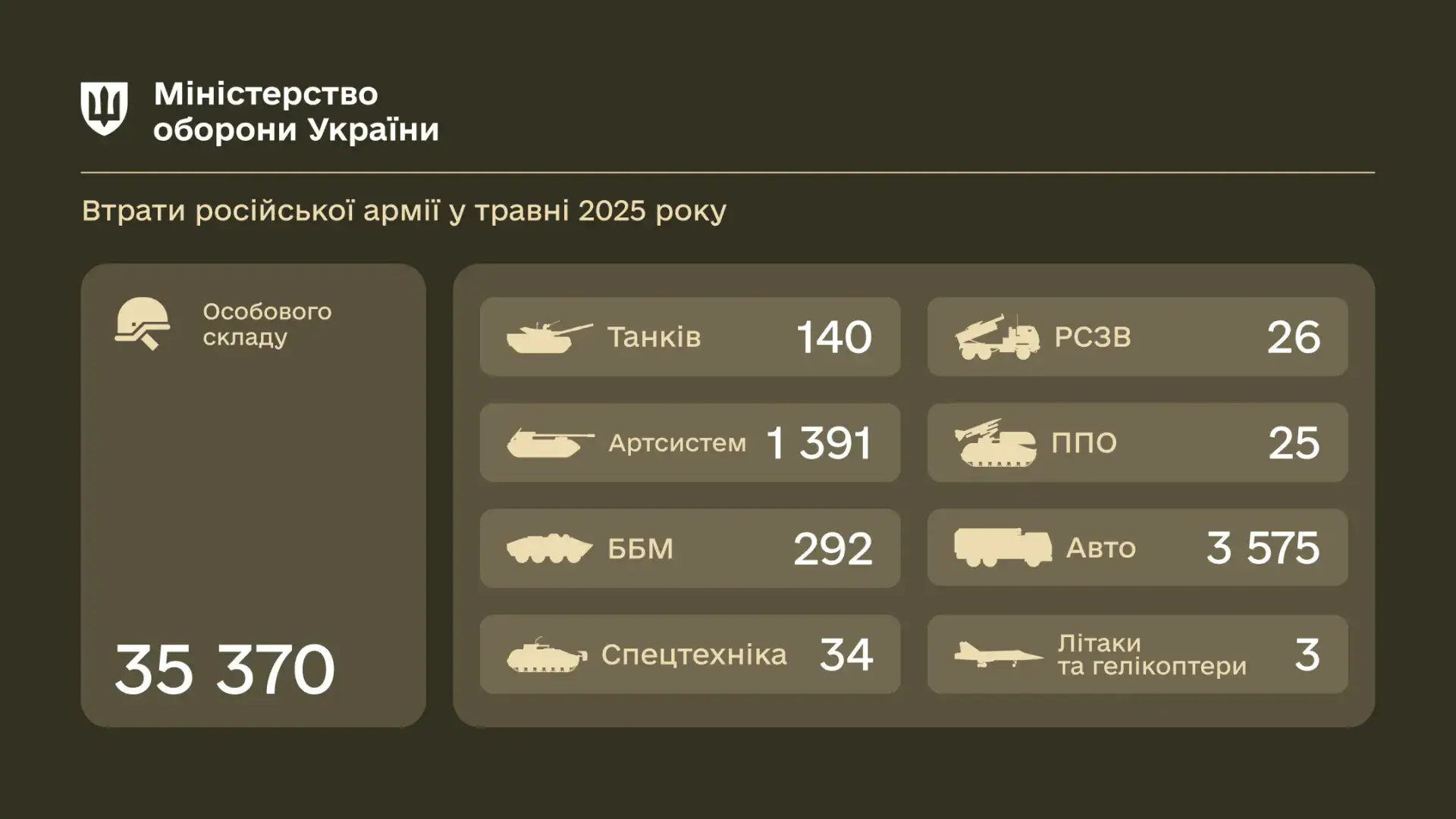 З початку року Росія втратила майже 200 тисяч військових — Генштаб
