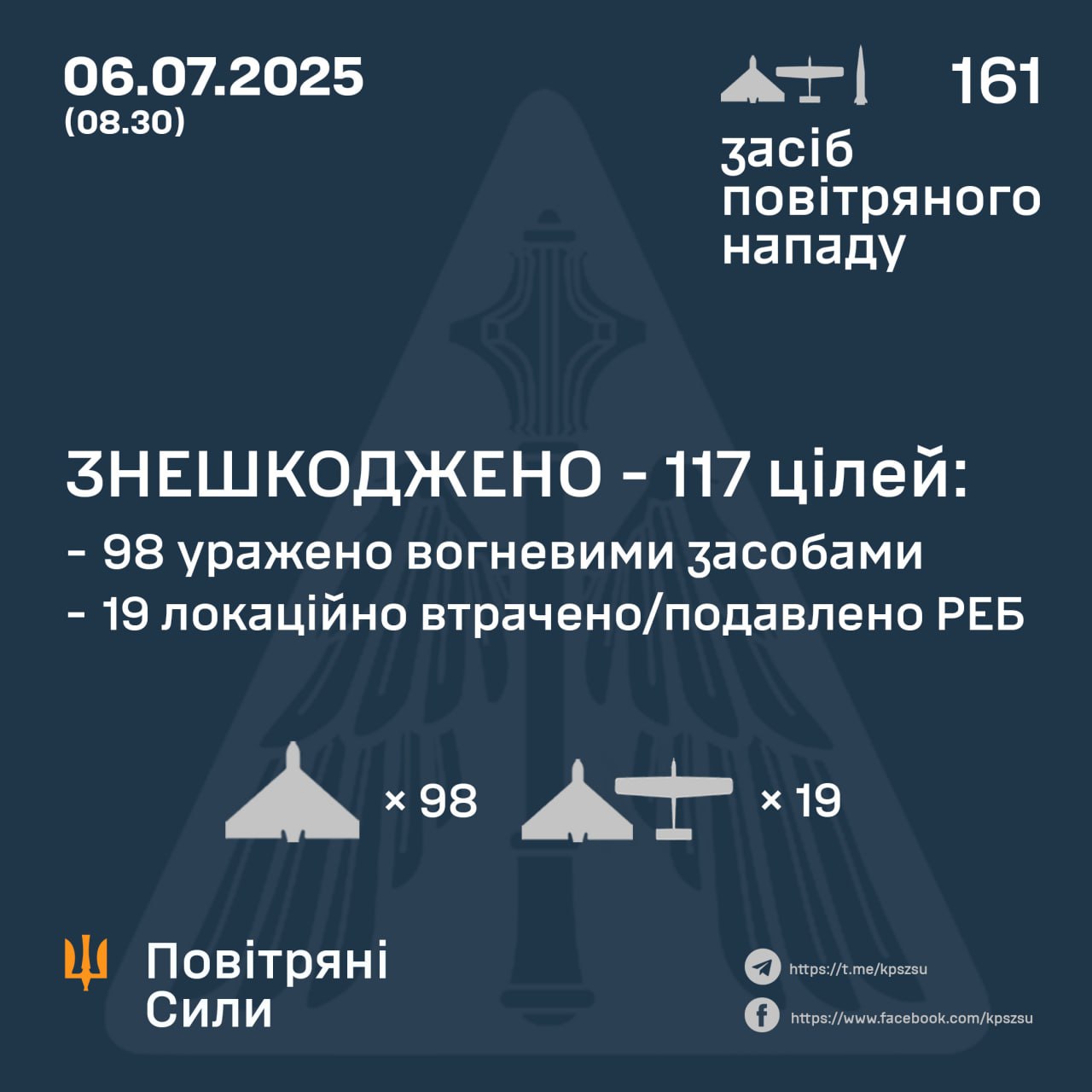 Повітряні сили вночі над Україною знешкодили 117 безпілотників